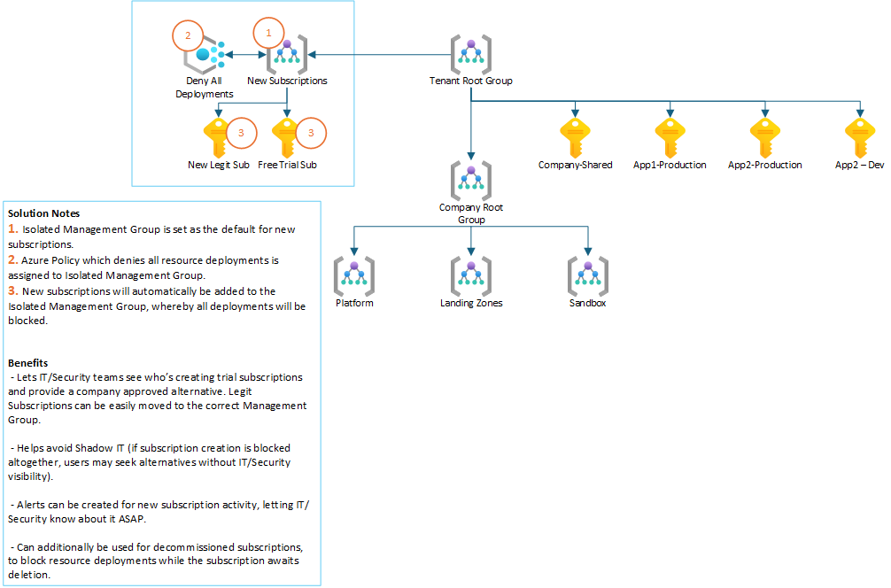 Azure Policy Rule